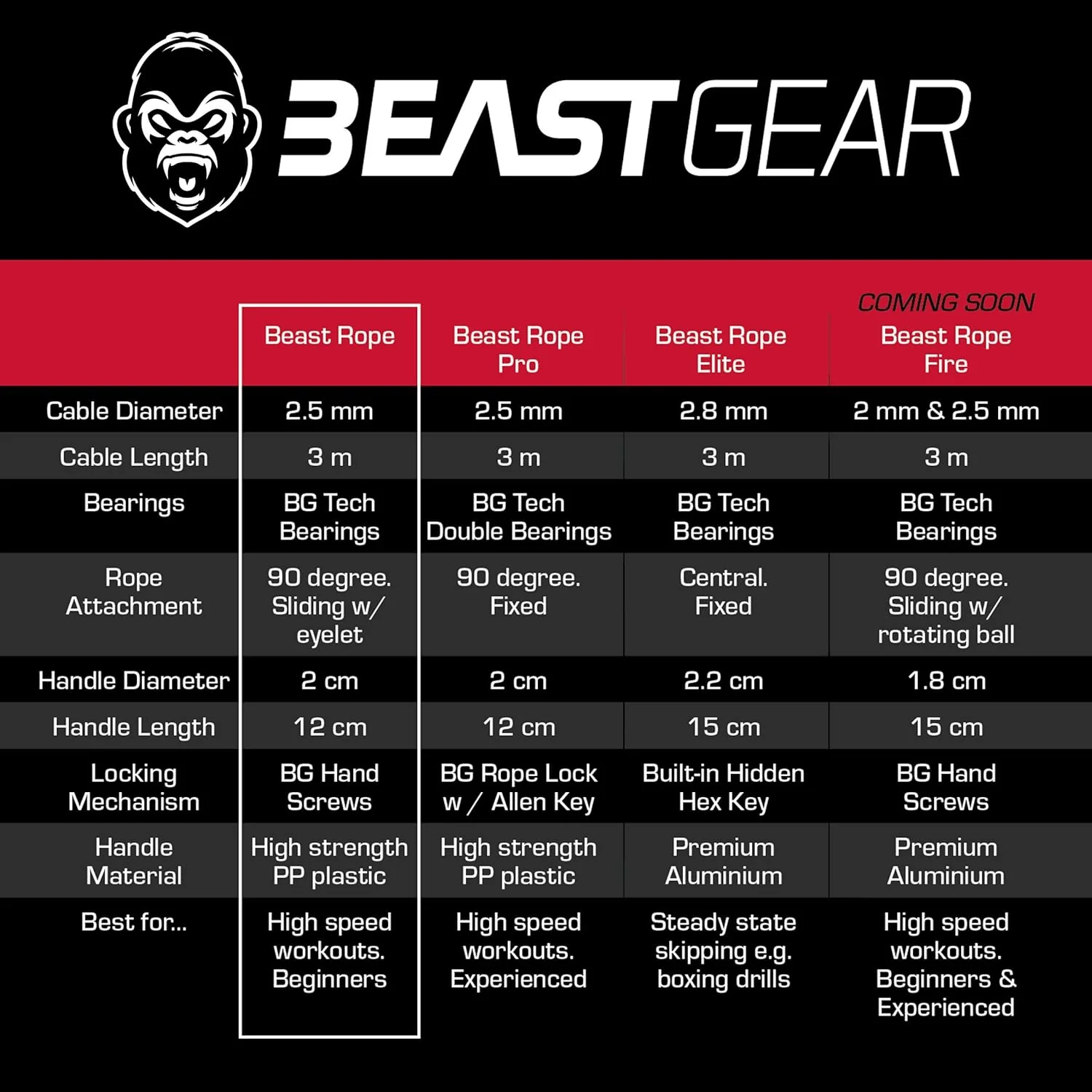 Beast Gear Skipping Rope - Image 2
